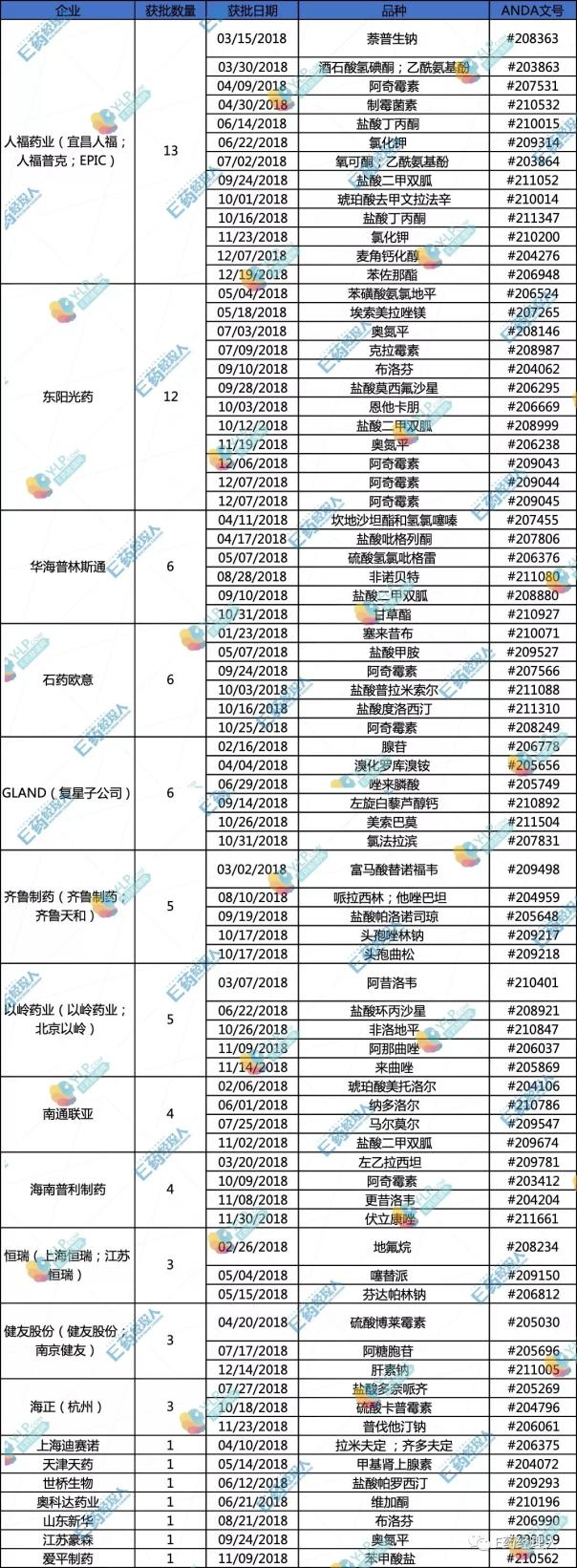 恒瑞、华海、人福等相继杀入美国：77个产品获批