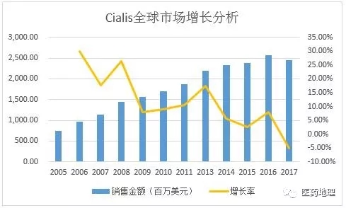 礼来：抗ED药希爱力销售下滑 拿什么补缺？