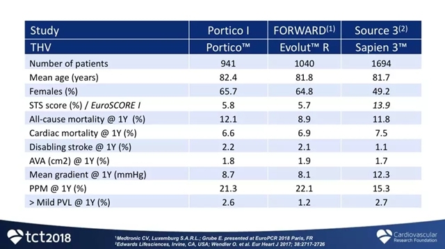 Portico 自膨式可重新定位瓣膜可用于高危重度主动脉瓣狭窄患者