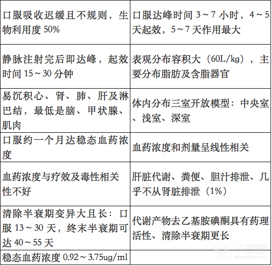 史上超强版攻略：胺碘酮用法大全