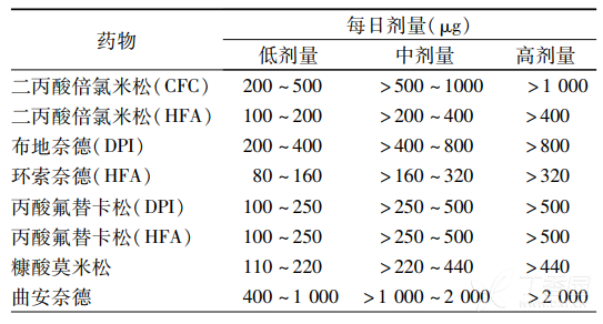 @医生：吸入型糖皮质激素，你真的会用了吗？