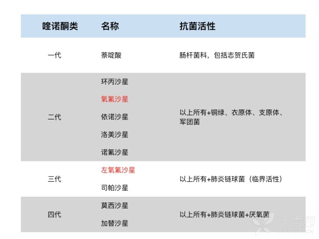 氧氟沙星、左氧氟沙星：一字之差，用法有啥区别？