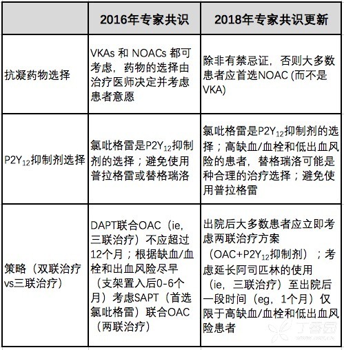 2018 年北美房颤患者 PCI 术后抗栓治疗共识