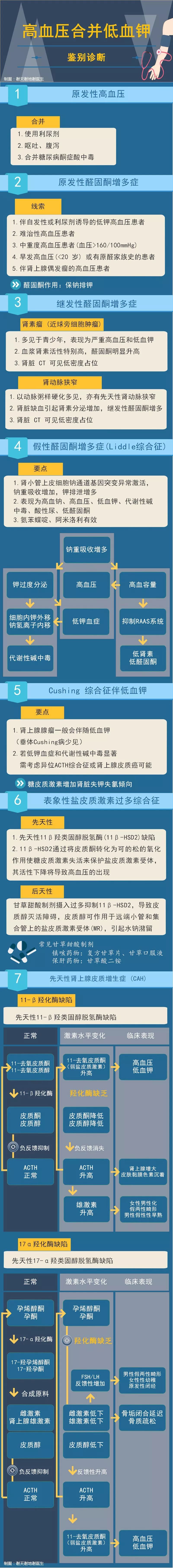 一图读懂：高血压合并低血钾的鉴别诊断