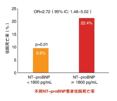 血清生物标志物 NT-proBNP 检测在老年患者筛查中的应用