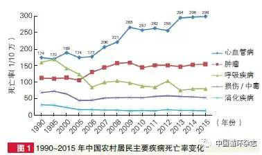 重磅！中国心血管病报告 2017 发布：我国有 2.9 亿心血管病人