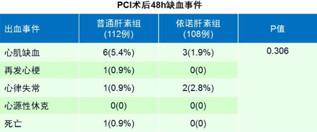 冠脉介入治疗术中应用依诺肝素降低术后48h出血事件