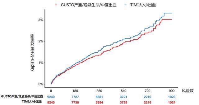 急性冠状动脉综合征经双联抗血小板治疗出血风险预测