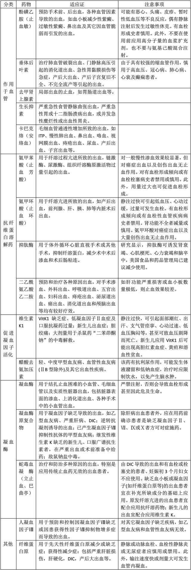 止血敏、垂体后叶素、凝血酶？3 张表搞懂止血药