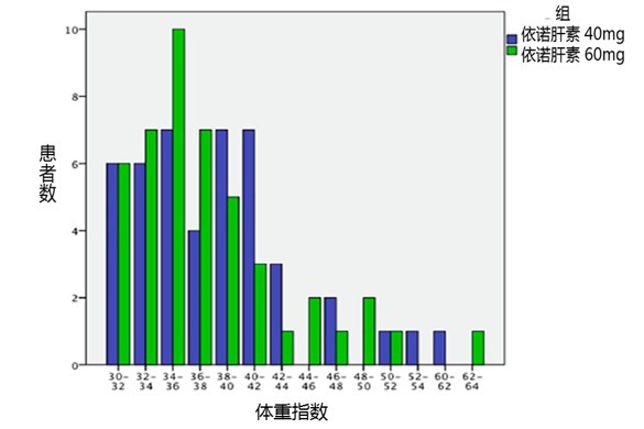 调整住院肥胖患者血栓预防剂量-两种肝素方案的比较