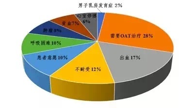 真实世界中替格瑞洛转换为氯吡格雷的概率和原因