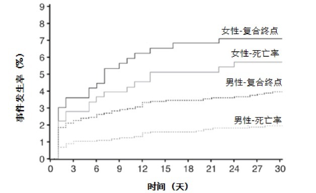 新发STEMI短期结局或存在性别差异