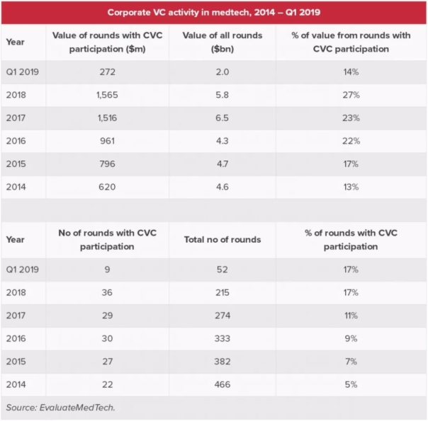 过去5年企业VC对医疗技术投资持续走高 2019Q1出现回落