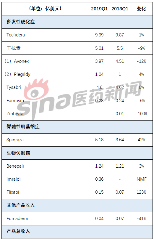 渤健2019Q1销售增长11达35亿美元 Spinraza增长超40