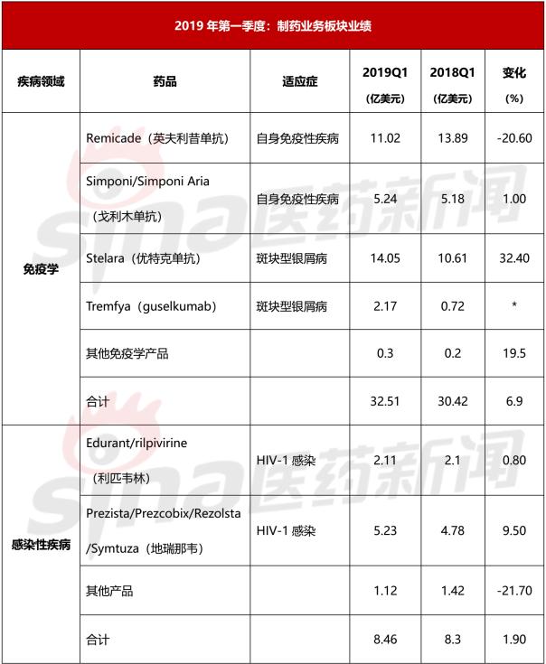 强生发布2019Q1财报：多款肿瘤药物表现抢眼 制药业务增长4.1